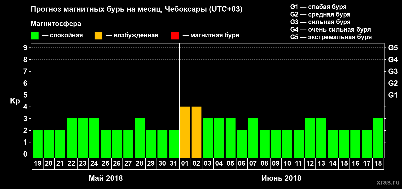 Прогноз максимального суточного геомагнитного индекса Kp на <b>1 месяц</b> (31 день) <b>с 19 мая по 18 июня 2018 г</b>