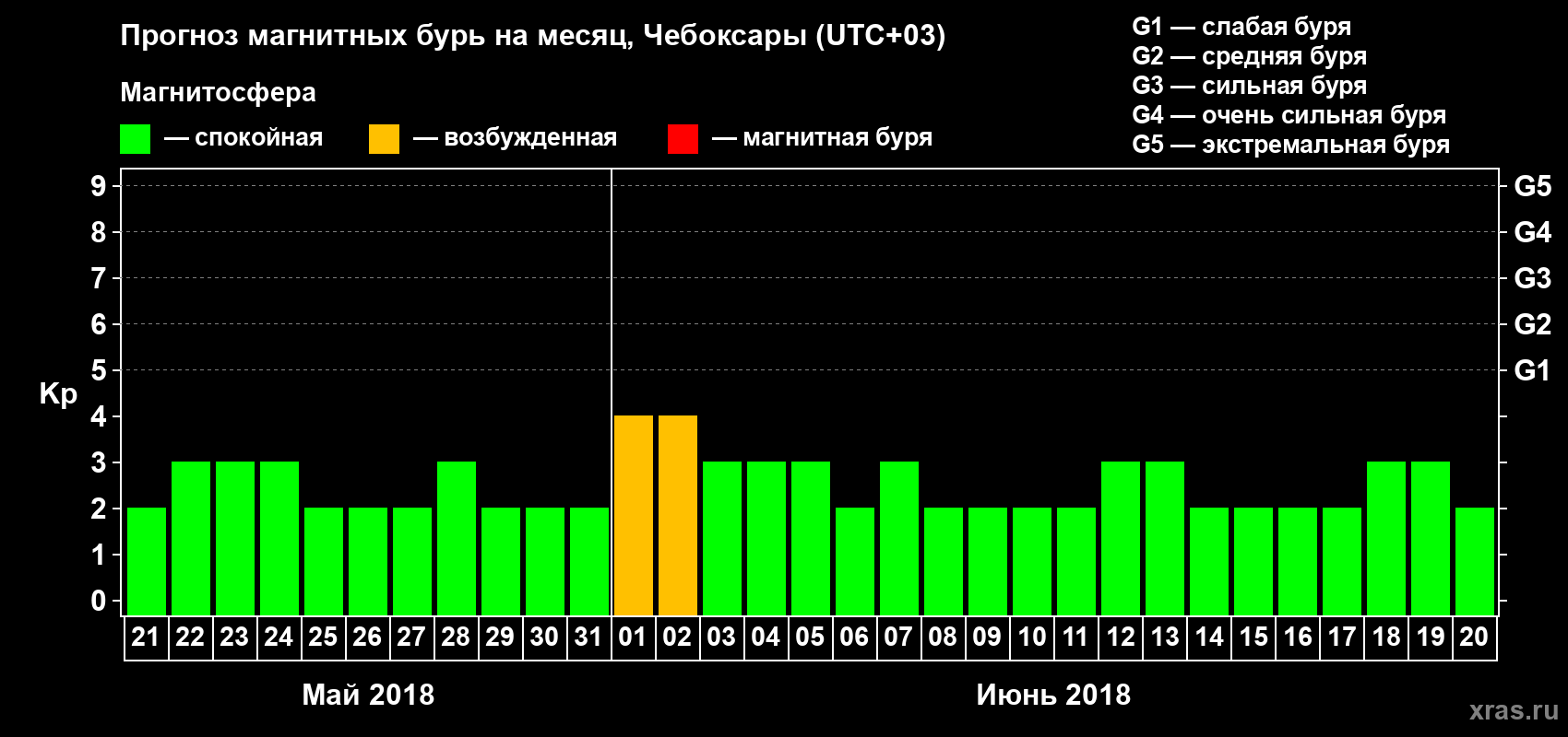 Прогноз максимального суточного геомагнитного индекса Kp на <b>1 месяц</b> (31 день) <b>с 21 мая по 20 июня 2018 г</b>