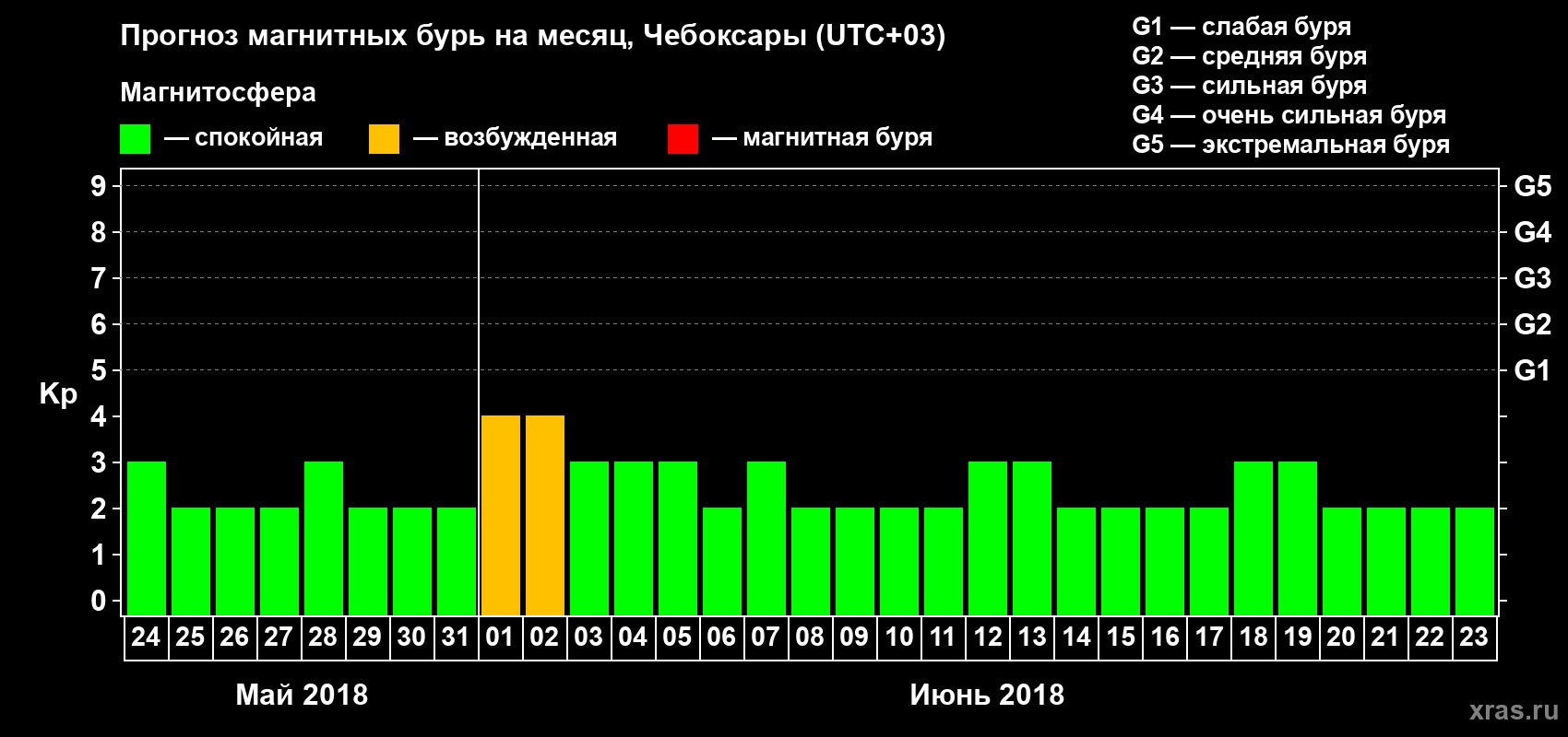 Прогноз максимального суточного геомагнитного индекса Kp на <b>1 месяц</b> (31 день) <b>с 24 мая по 23 июня 2018 г</b>