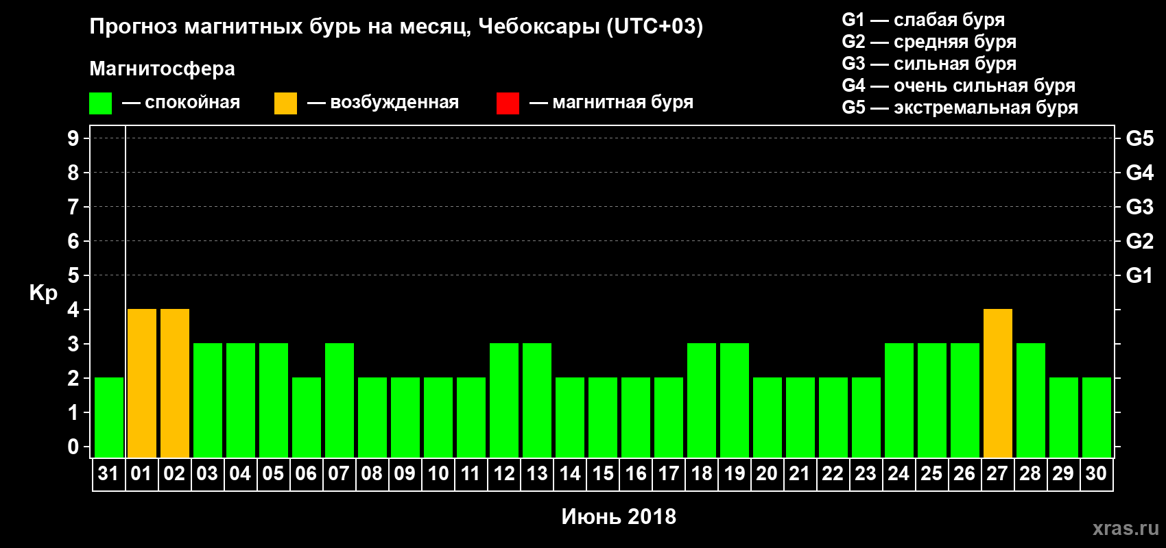 Прогноз максимального суточного геомагнитного индекса Kp на <b>1 месяц</b> (31 день) <b>с 31 мая по 30 июня 2018 г</b>
