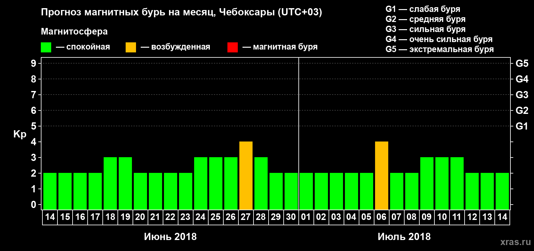 Прогноз максимального суточного геомагнитного индекса Kp на <b>1 месяц</b> (31 день) <b>с 14 июня по 14 июля 2018 г</b>