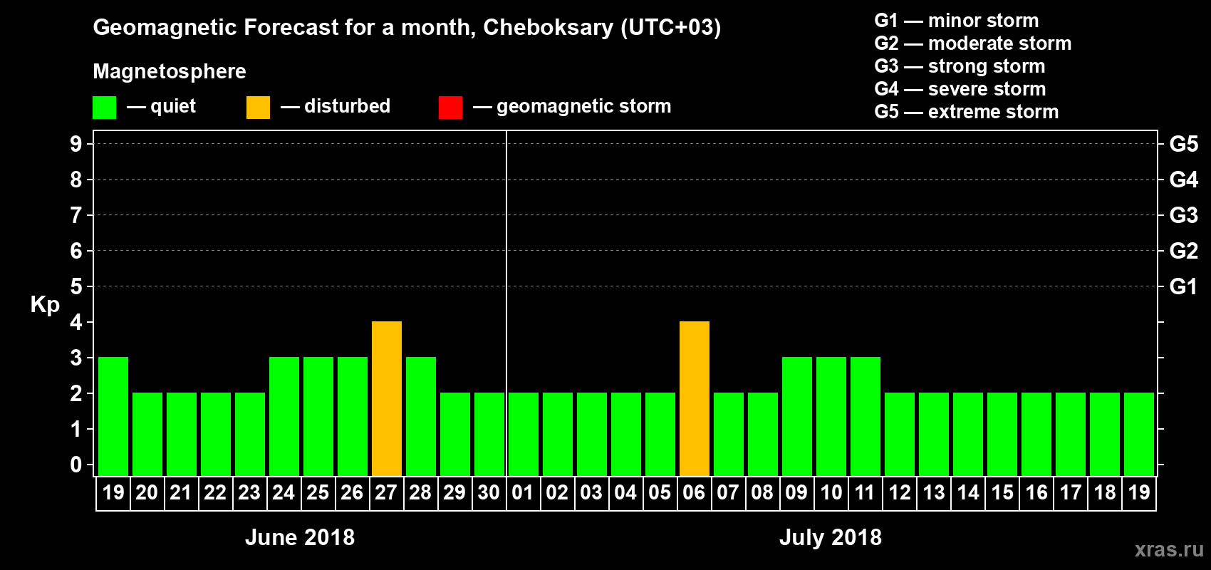 Forecast of the daily maximal value of geomagnetic index Kp for <b>1 month</b> (31 days) <b>from Jun 19, 2018 to Jul 19, 2018</b>