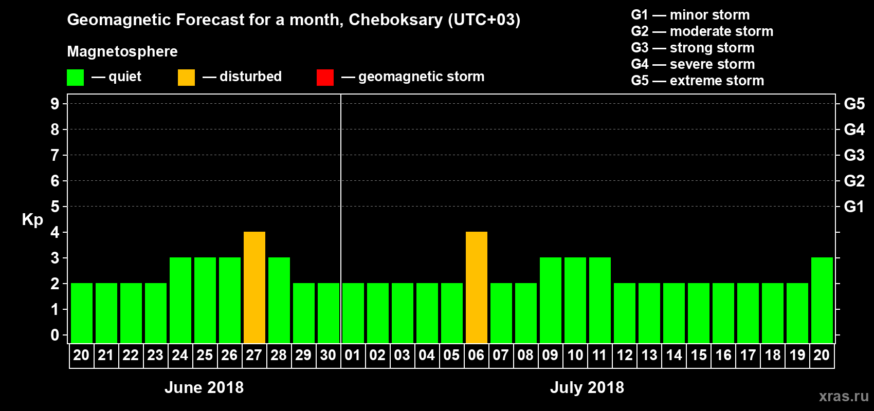 Forecast of the daily maximal value of geomagnetic index Kp for <b>1 month</b> (31 days) <b>from Jun 20, 2018 to Jul 20, 2018</b>