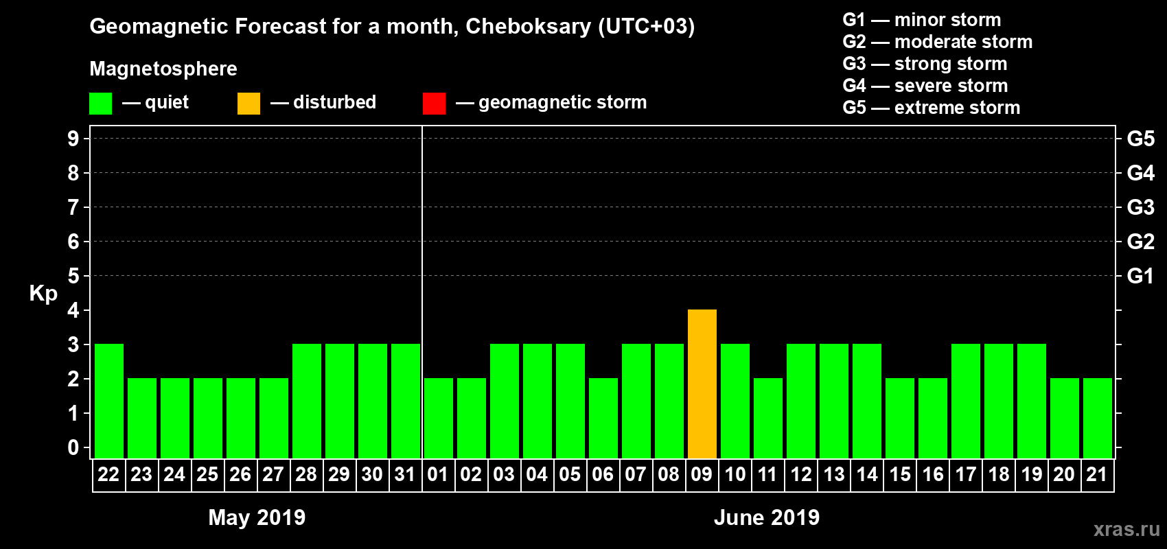 Forecast of the daily maximal value of geomagnetic index Kp for <b>1 month</b> (31 days) <b>from May 22, 2019 to Jun 21, 2019</b>