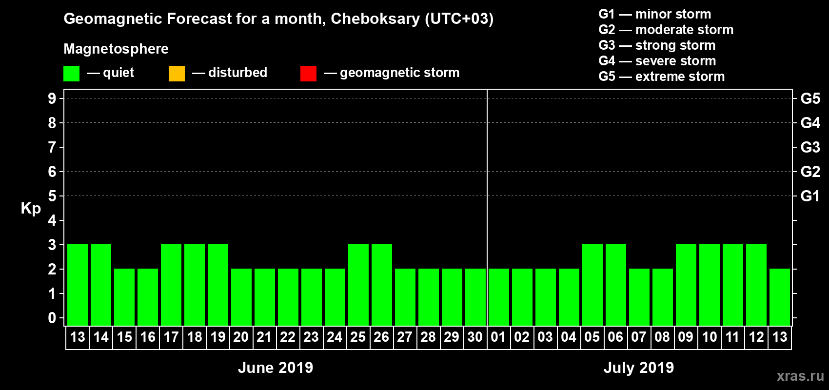 Forecast of the daily maximal value of geomagnetic index Kp for <b>1 month</b> (31 days) <b>from Jun 13, 2019 to Jul 13, 2019</b>