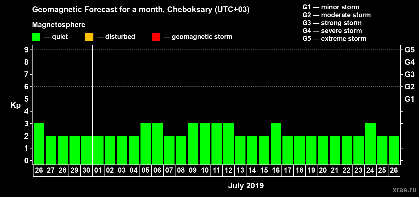 Forecast of the daily maximal value of geomagnetic index Kp for <b>1 month</b> (31 days) <b>from Jun 26, 2019 to Jul 26, 2019</b>