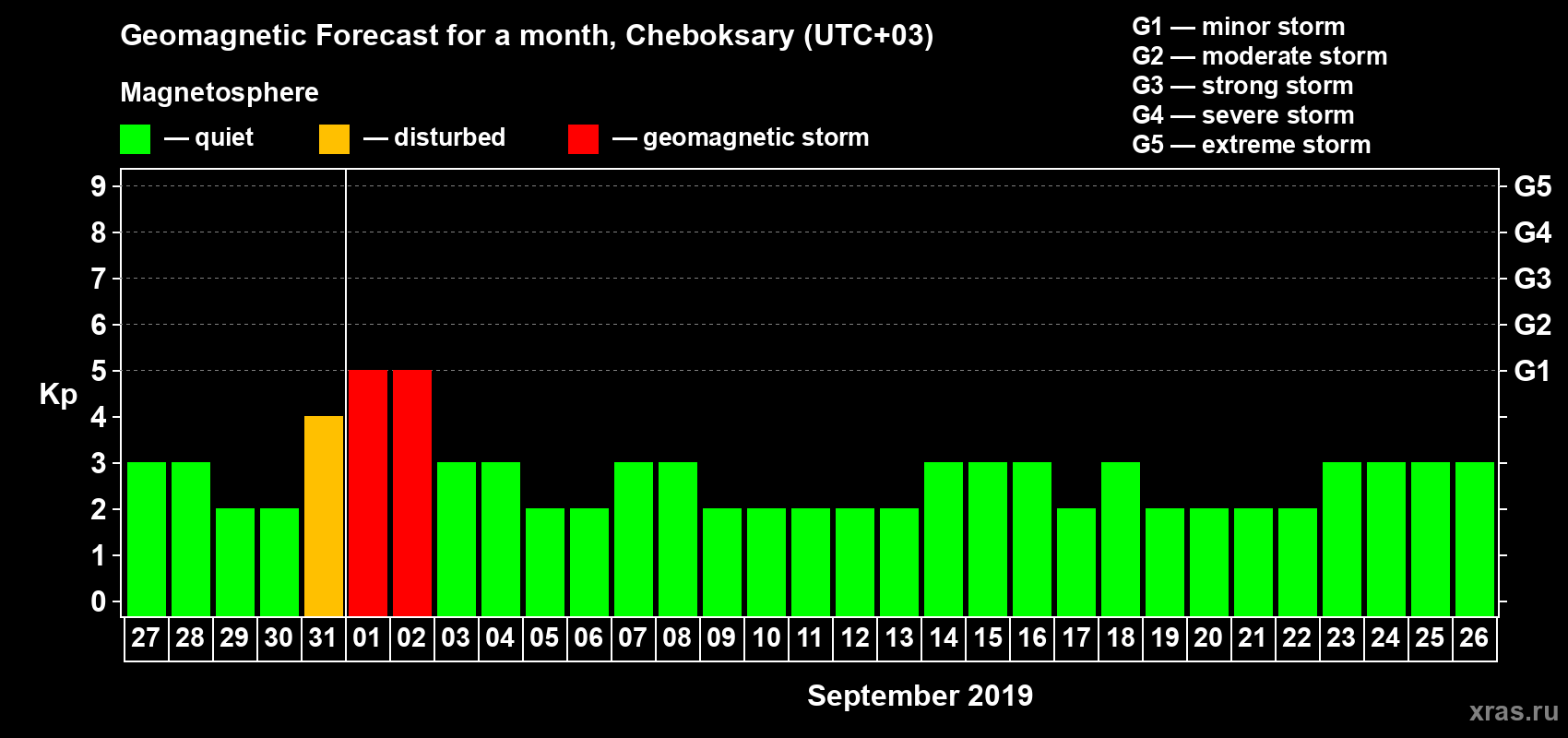 Forecast of the daily maximal value of geomagnetic index Kp for <b>1 month</b> (31 days) <b>from Aug 27, 2019 to Sep 26, 2019</b>