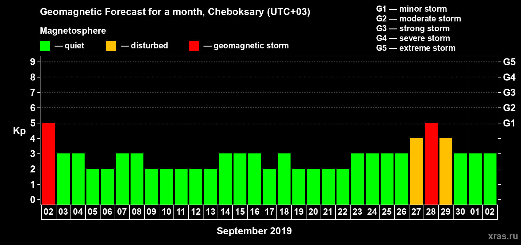 Forecast of the daily maximal value of geomagnetic index Kp for <b>1 month</b> (31 days) <b>from Sep 02, 2019 to Oct 02, 2019</b>