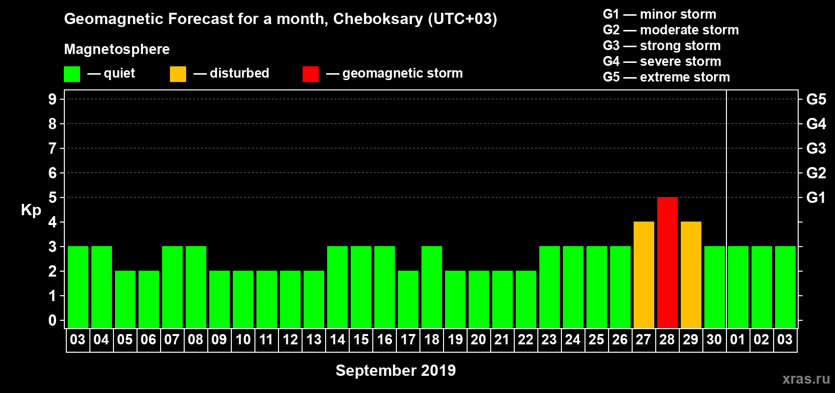 Forecast of the daily maximal value of geomagnetic index Kp for <b>1 month</b> (31 days) <b>from Sep 03, 2019 to Oct 03, 2019</b>