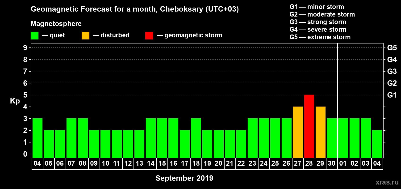 Forecast of the daily maximal value of geomagnetic index Kp for <b>1 month</b> (31 days) <b>from Sep 04, 2019 to Oct 04, 2019</b>