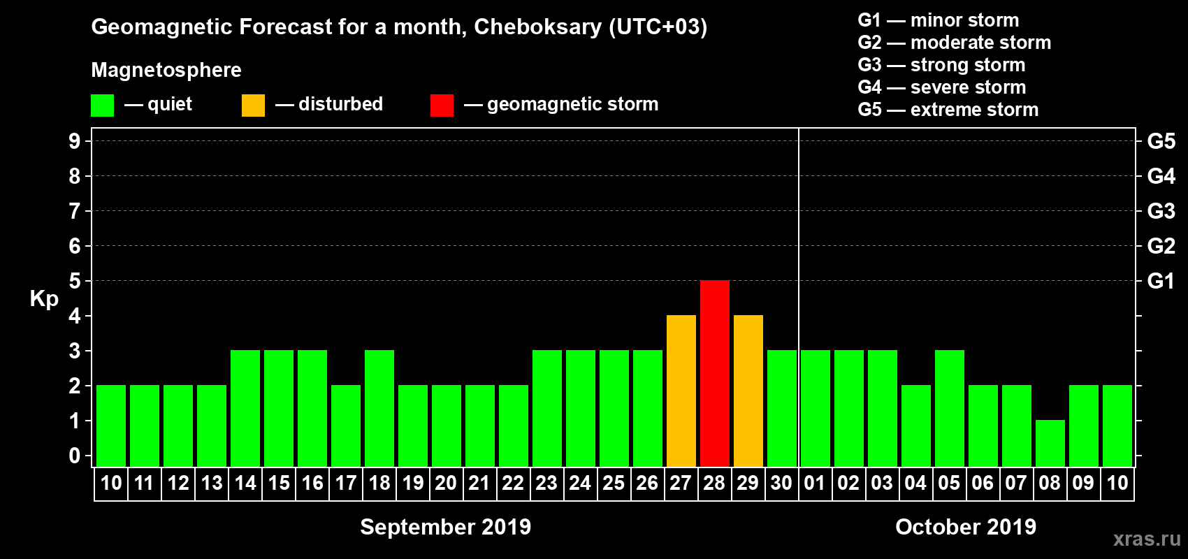 Forecast of the daily maximal value of geomagnetic index Kp for <b>1 month</b> (31 days) <b>from Sep 10, 2019 to Oct 10, 2019</b>