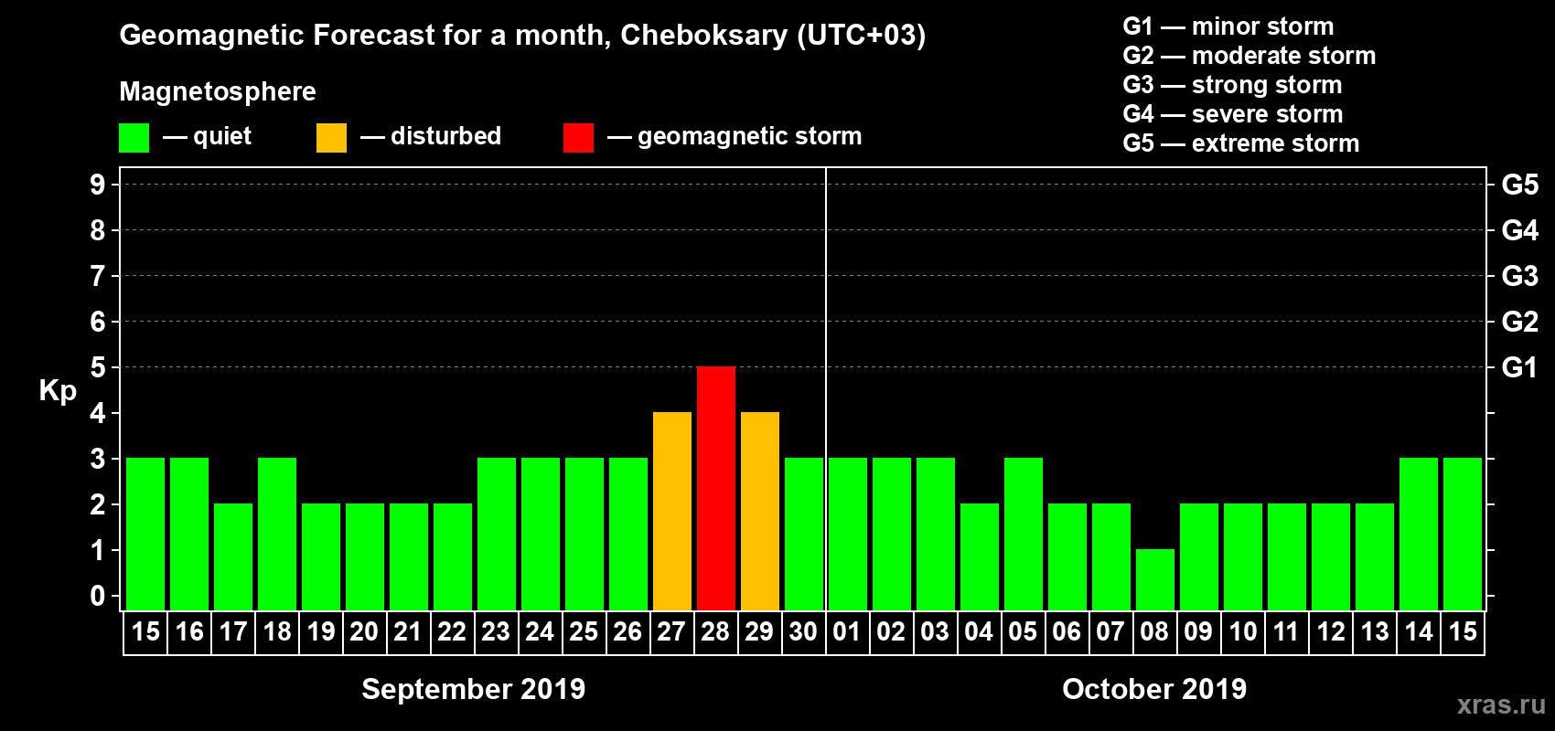 Forecast of the daily maximal value of geomagnetic index Kp for <b>1 month</b> (31 days) <b>from Sep 15, 2019 to Oct 15, 2019</b>