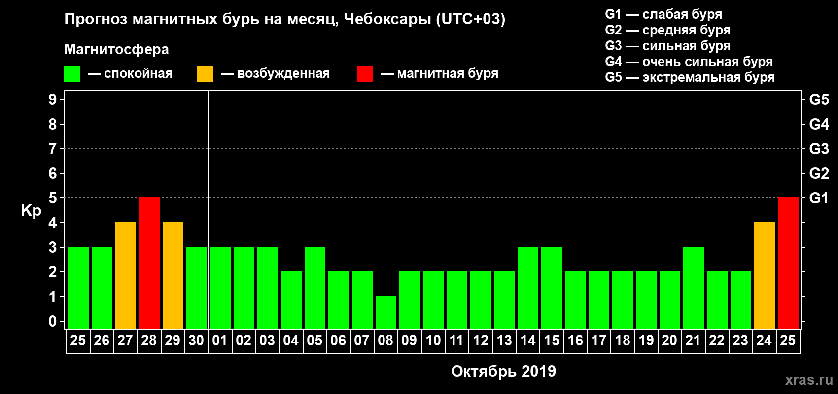 Прогноз максимального суточного геомагнитного индекса Kp на <b>1 месяц</b> (31 день) <b>с 25 сентября по 25 октября 2019 г</b>
