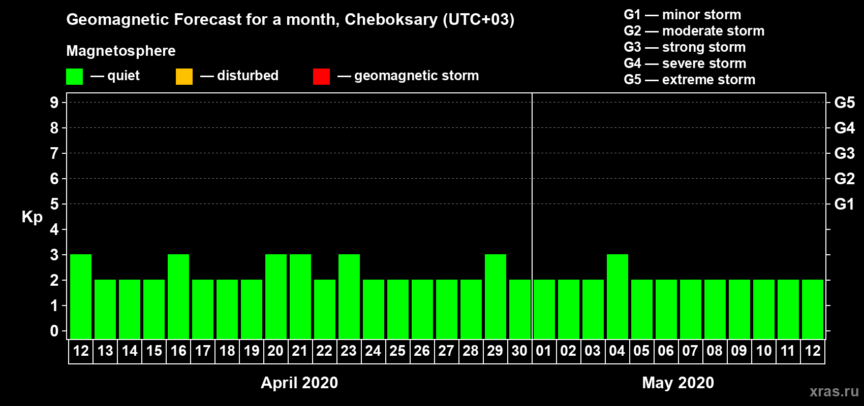 Forecast of the daily maximal value of geomagnetic index Kp for <b>1 month</b> (31 days) <b>from Apr 12, 2020 to May 12, 2020</b>