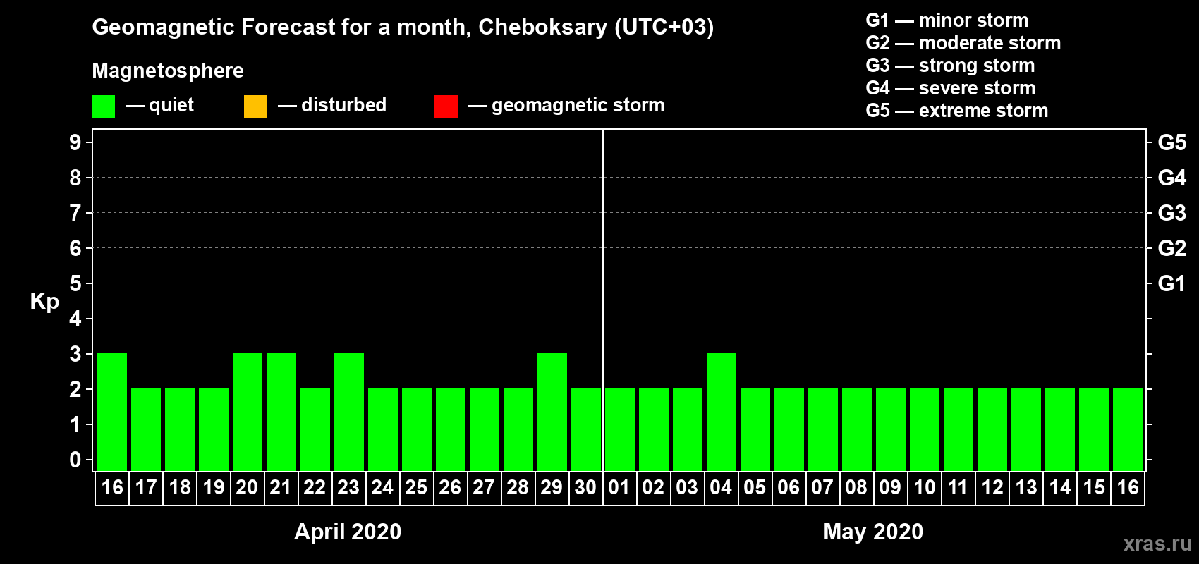 Forecast of the daily maximal value of geomagnetic index Kp for <b>1 month</b> (31 days) <b>from Apr 16, 2020 to May 16, 2020</b>