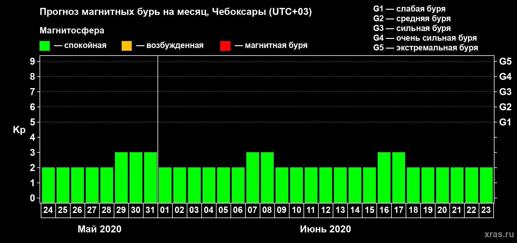 Прогноз максимального суточного геомагнитного индекса Kp на <b>1 месяц</b> (31 день) <b>с 24 мая по 23 июня 2020 г</b>