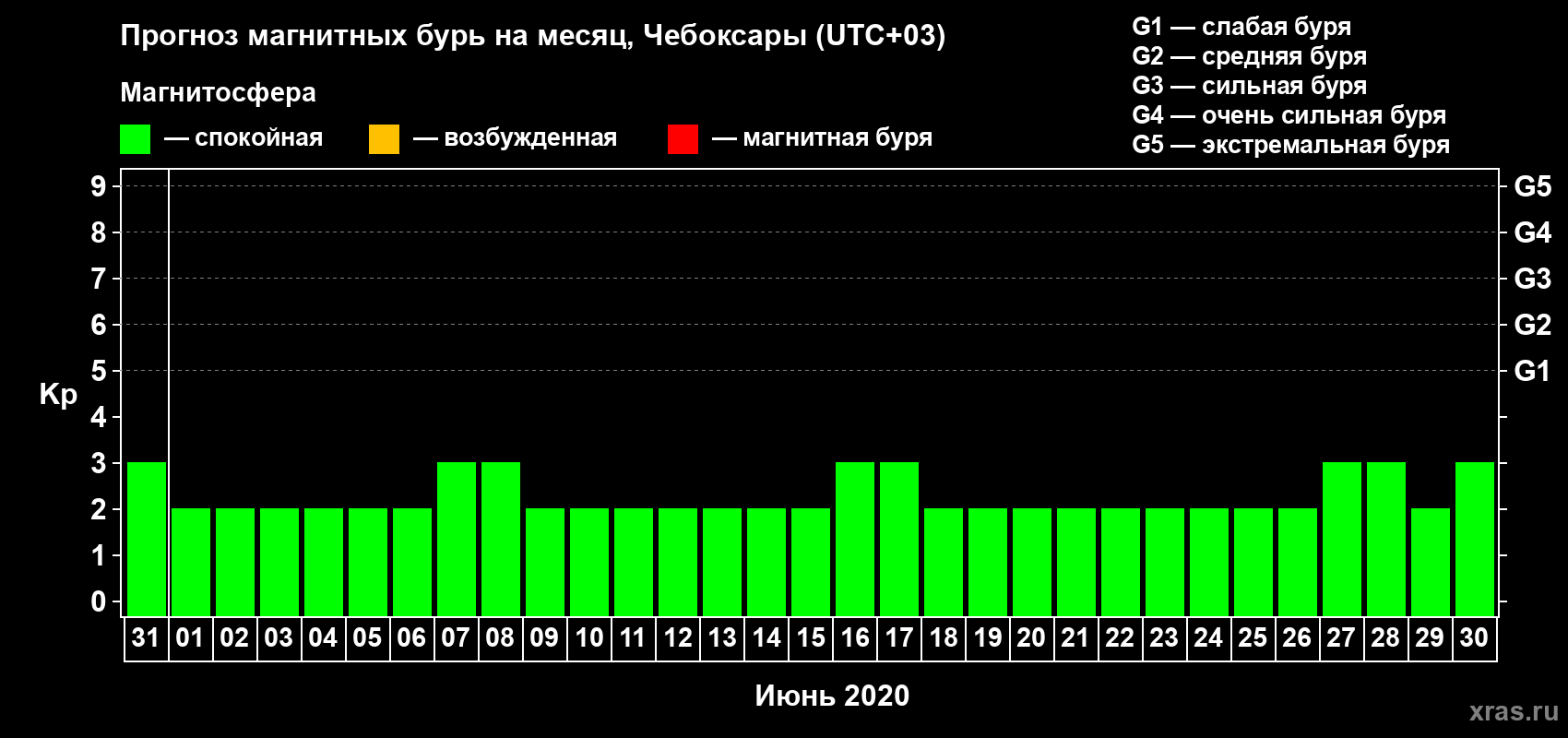 Прогноз максимального суточного геомагнитного индекса Kp на <b>1 месяц</b> (31 день) <b>с 31 мая по 30 июня 2020 г</b>