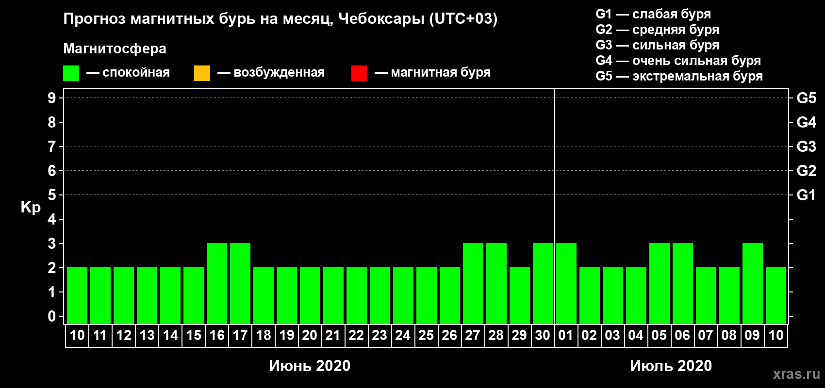 Прогноз максимального суточного геомагнитного индекса Kp на <b>1 месяц</b> (31 день) <b>с 10 июня по 10 июля 2020 г</b>