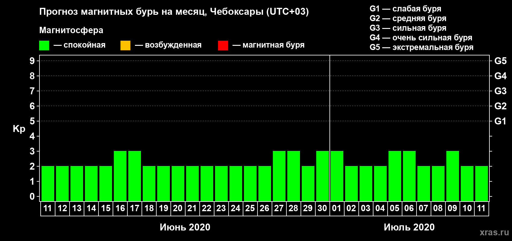 Прогноз максимального суточного геомагнитного индекса Kp на <b>1 месяц</b> (31 день) <b>с 11 июня по 11 июля 2020 г</b>