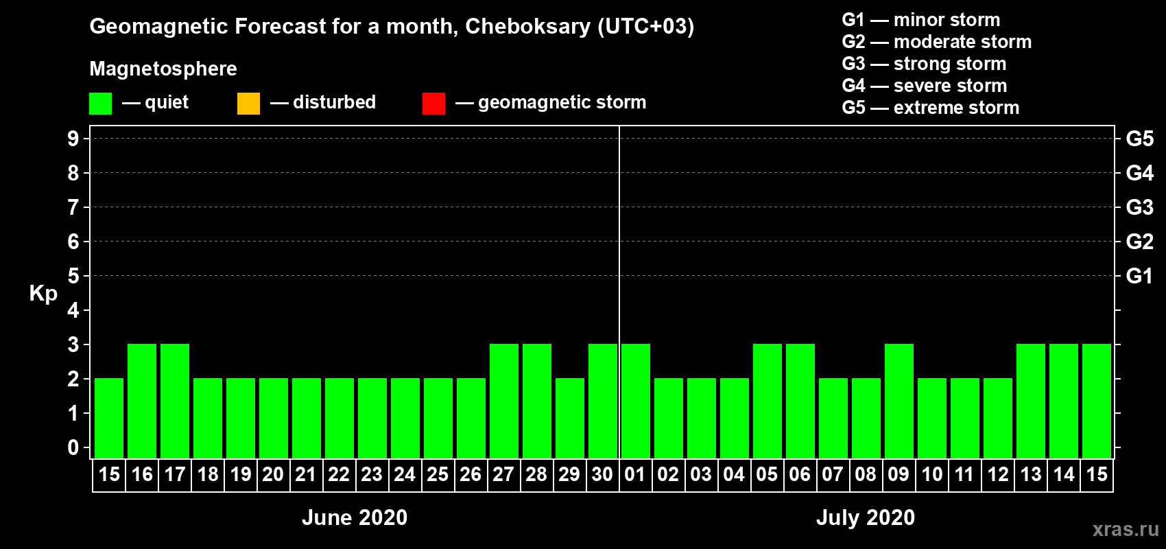 Forecast of the daily maximal value of geomagnetic index Kp for <b>1 month</b> (31 days) <b>from Jun 15, 2020 to Jul 15, 2020</b>