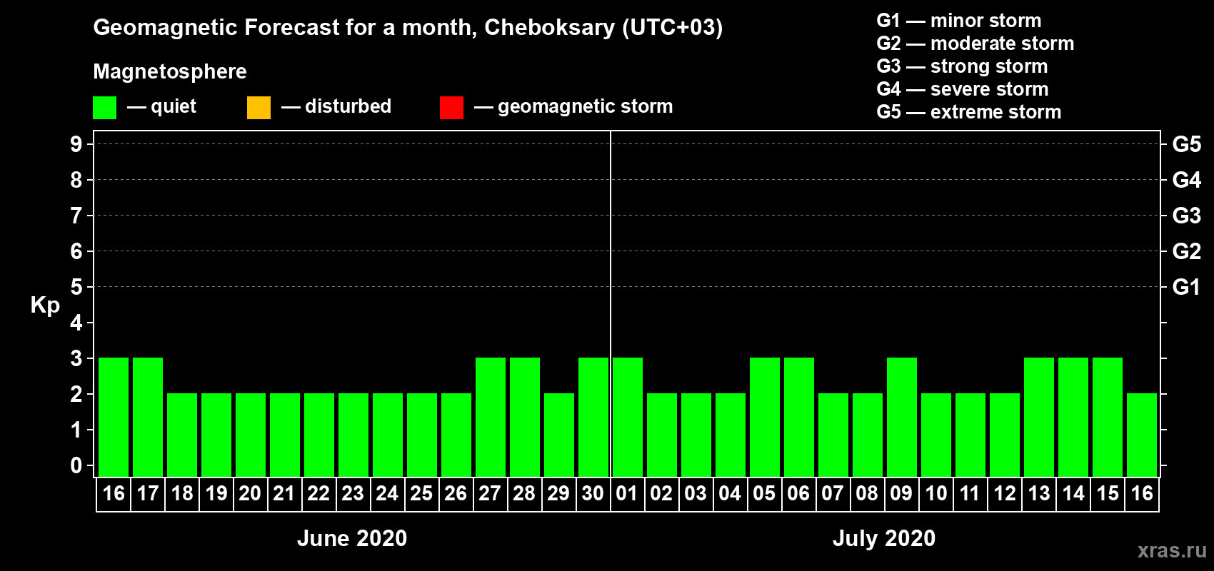Forecast of the daily maximal value of geomagnetic index Kp for <b>1 month</b> (31 days) <b>from Jun 16, 2020 to Jul 16, 2020</b>