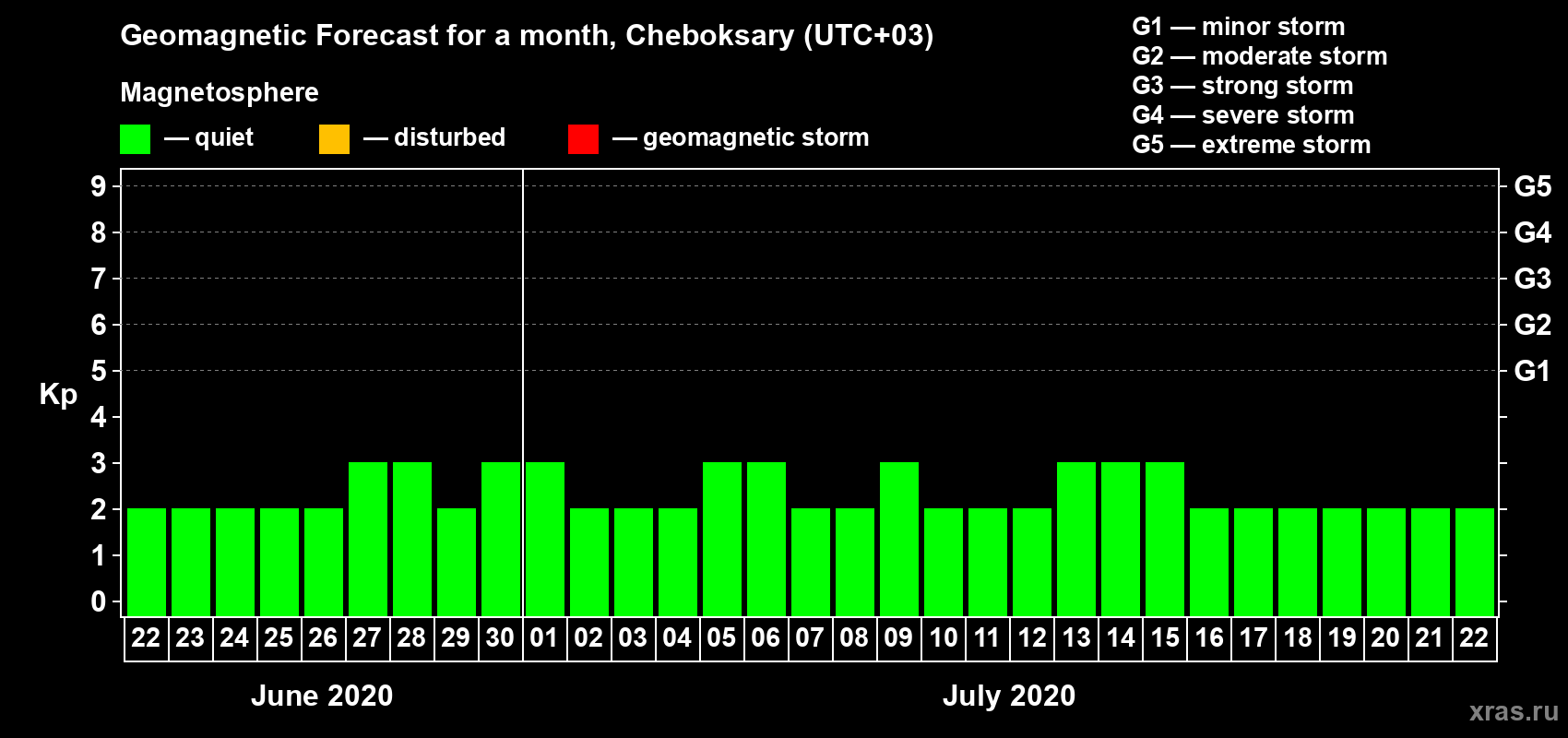 Forecast of the daily maximal value of geomagnetic index Kp for <b>1 month</b> (31 days) <b>from Jun 22, 2020 to Jul 22, 2020</b>