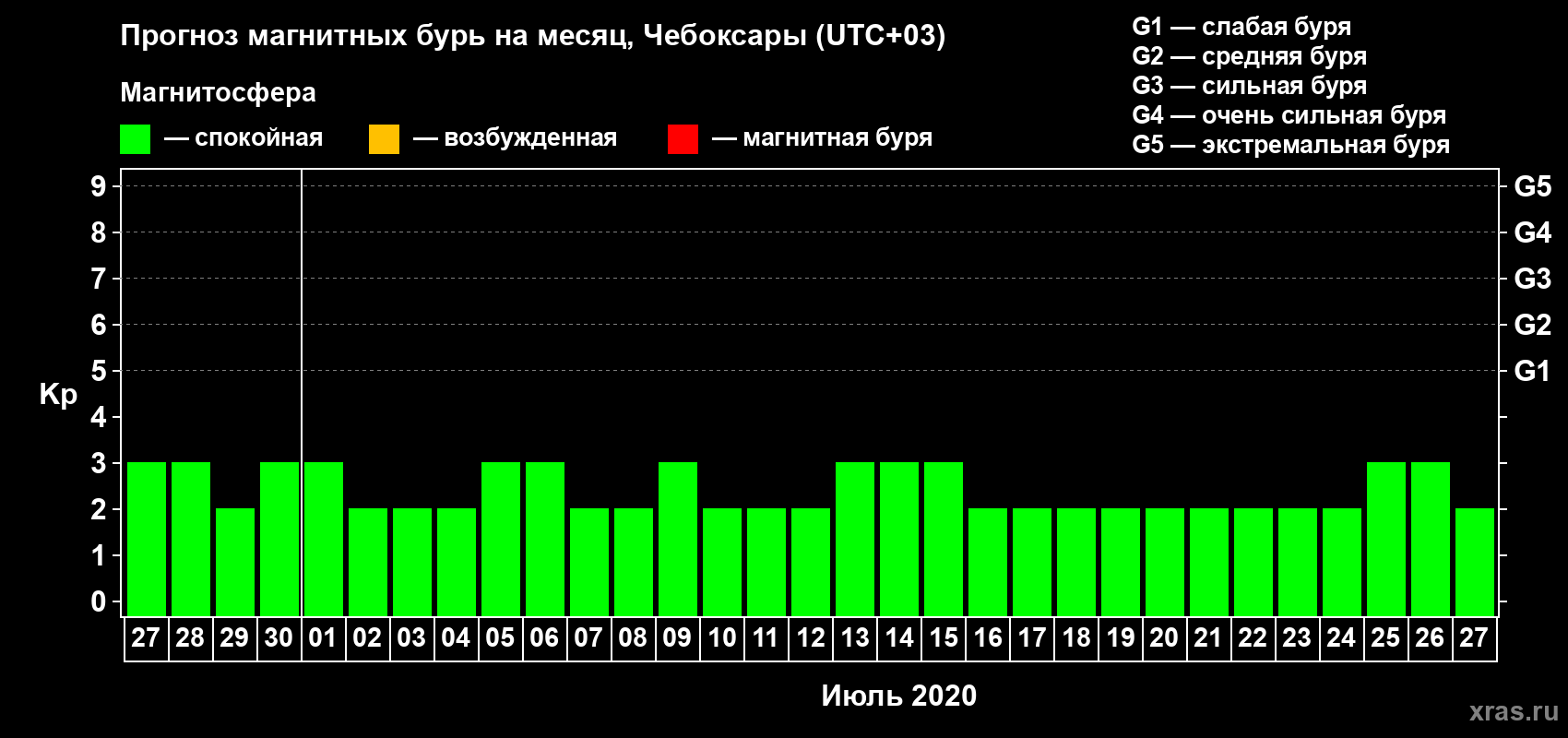 Прогноз максимального суточного геомагнитного индекса Kp на <b>1 месяц</b> (31 день) <b>с 27 июня по 27 июля 2020 г</b>