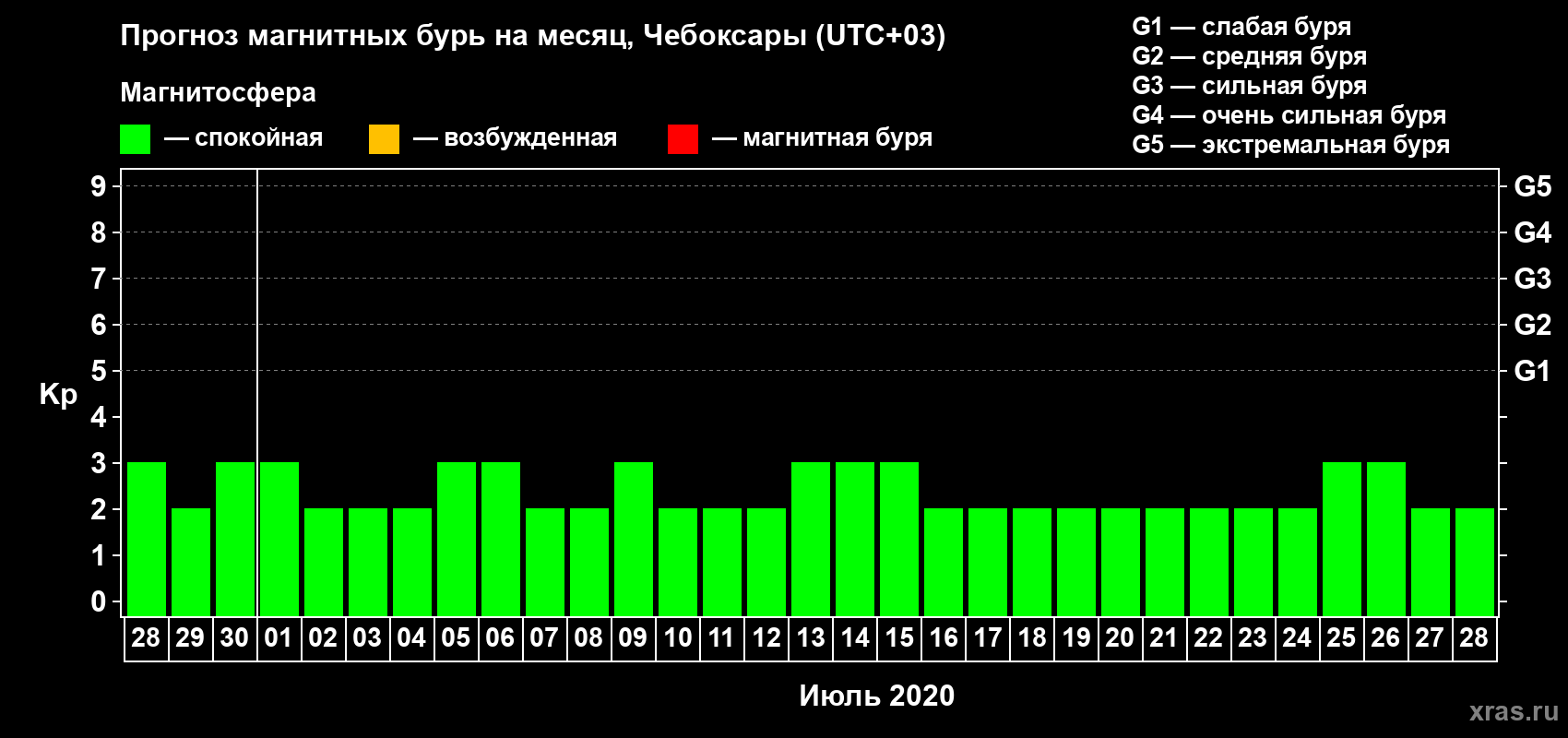 Прогноз максимального суточного геомагнитного индекса Kp на <b>1 месяц</b> (31 день) <b>с 28 июня по 28 июля 2020 г</b>