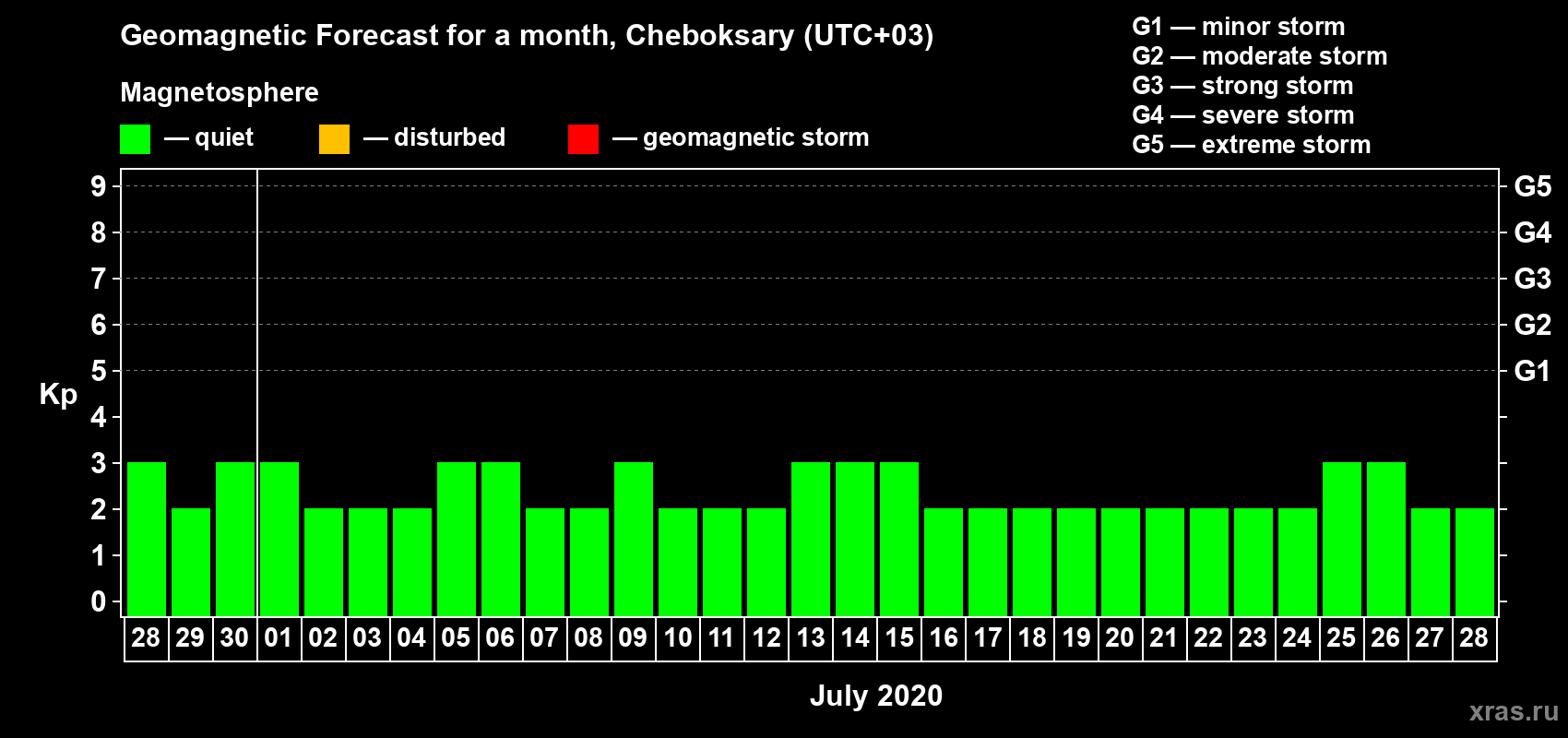 Forecast of the daily maximal value of geomagnetic index Kp for <b>1 month</b> (31 days) <b>from Jun 28, 2020 to Jul 28, 2020</b>