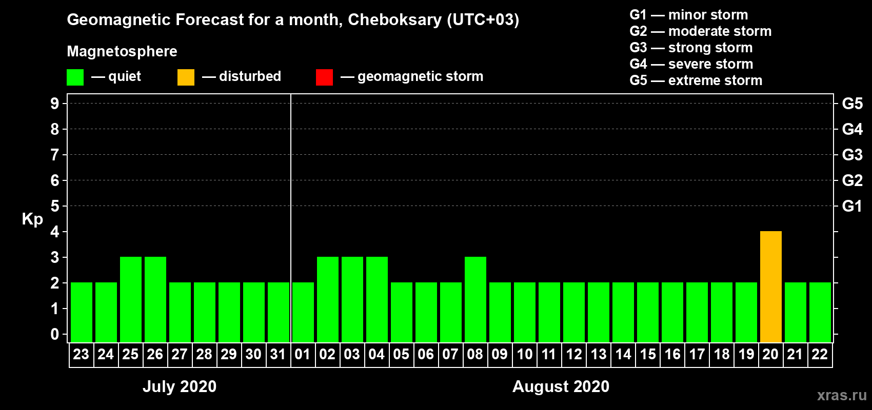 Forecast of the daily maximal value of geomagnetic index Kp for <b>1 month</b> (31 days) <b>from Jul 23, 2020 to Aug 22, 2020</b>