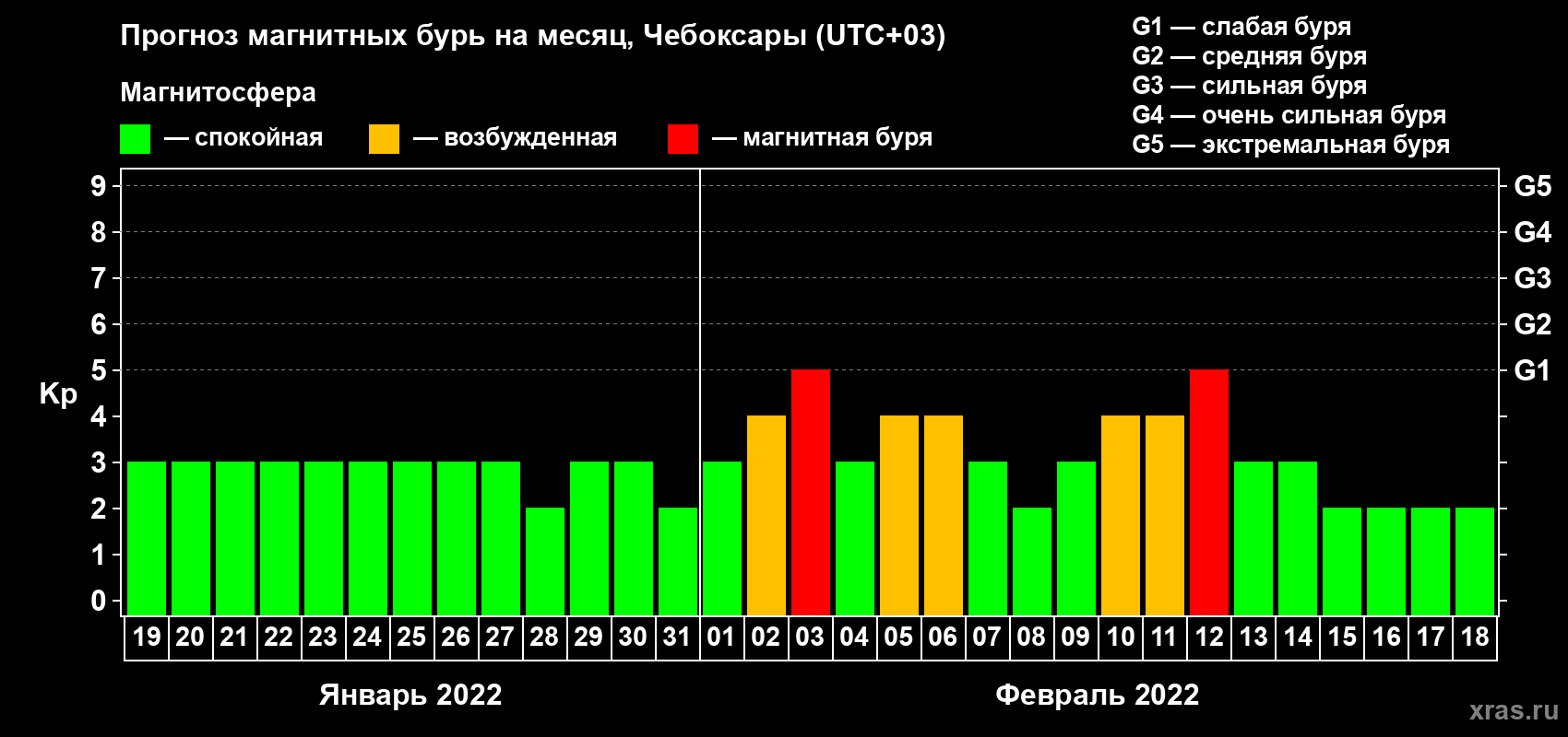 Прогноз максимального суточного геомагнитного индекса Kp на <b>1 месяц</b> (31 день) <b>с 19 января по 18 февраля 2022 г</b>
