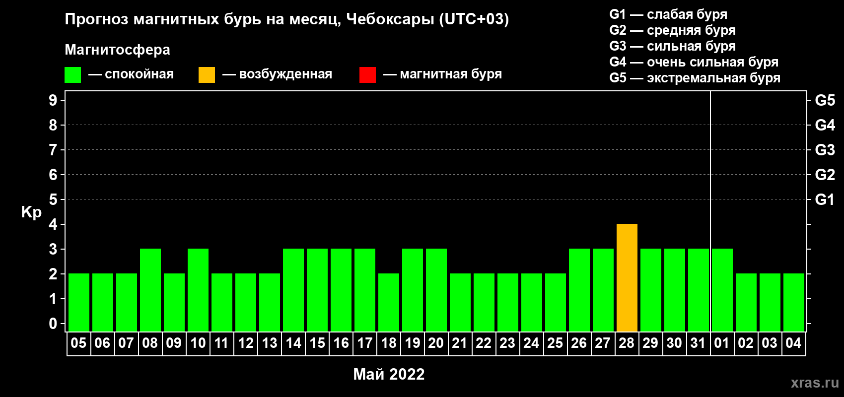 Прогноз максимального суточного геомагнитного индекса Kp на <b>1 месяц</b> (31 день) <b>с 05 мая по 04 июня 2022 г</b>