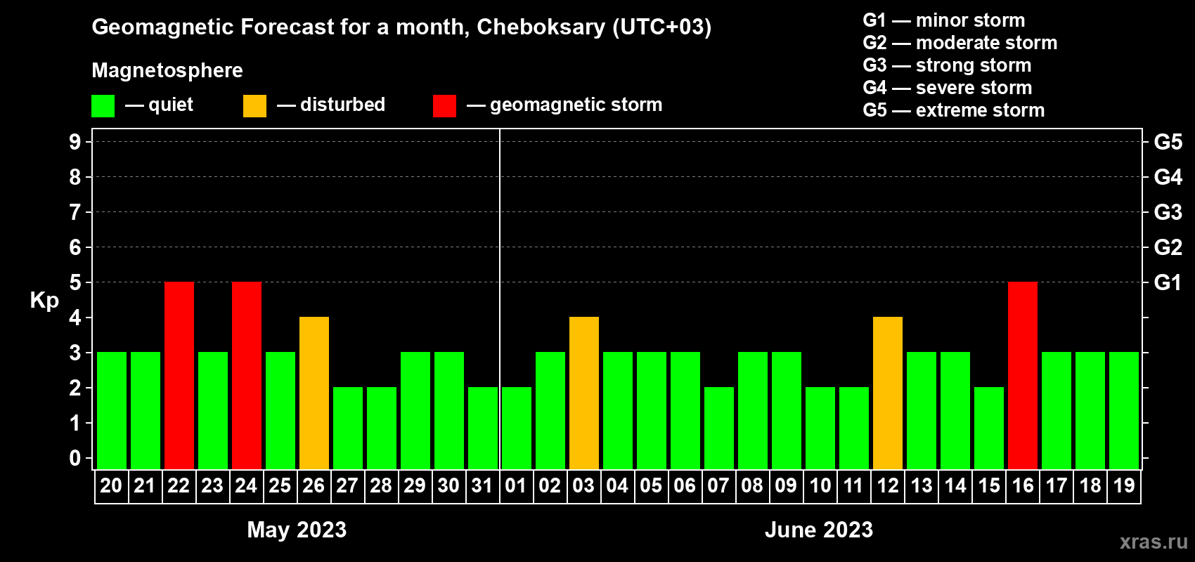 Forecast of the daily maximal value of geomagnetic index Kp for <b>1 month</b> (31 days) <b>from May 20, 2023 to Jun 19, 2023</b>