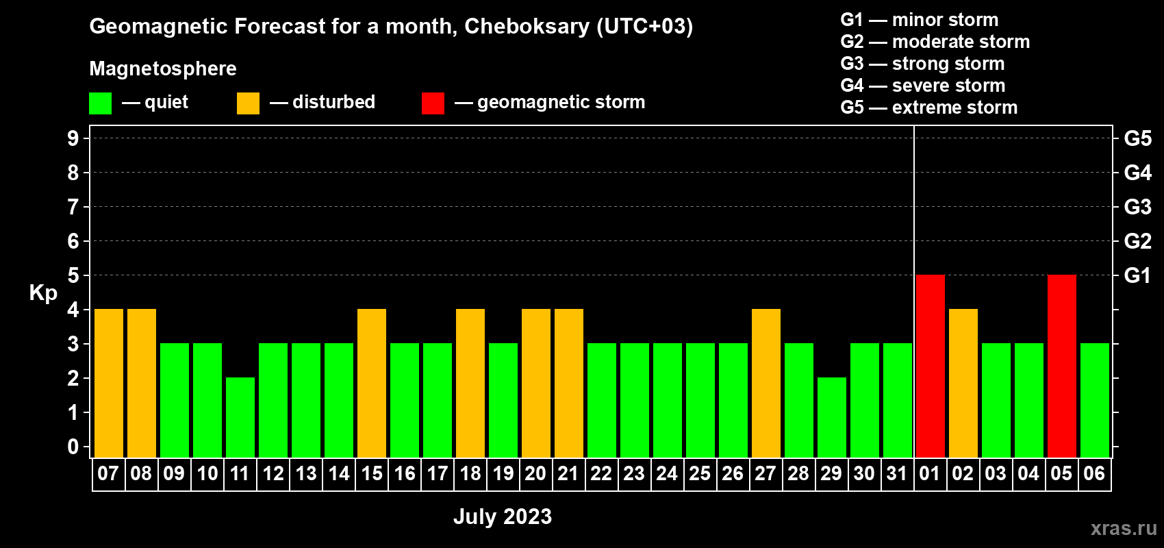 Forecast of the daily maximal value of geomagnetic index Kp for <b>1 month</b> (31 days) <b>from Jul 07, 2023 to Aug 06, 2023</b>