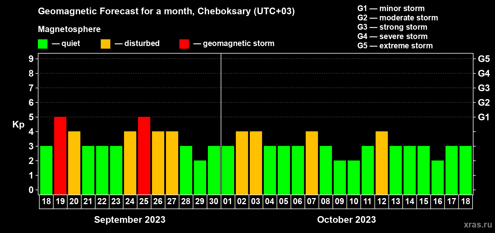 Forecast of the daily maximal value of geomagnetic index Kp for <b>1 month</b> (31 days) <b>from Sep 18, 2023 to Oct 18, 2023</b>