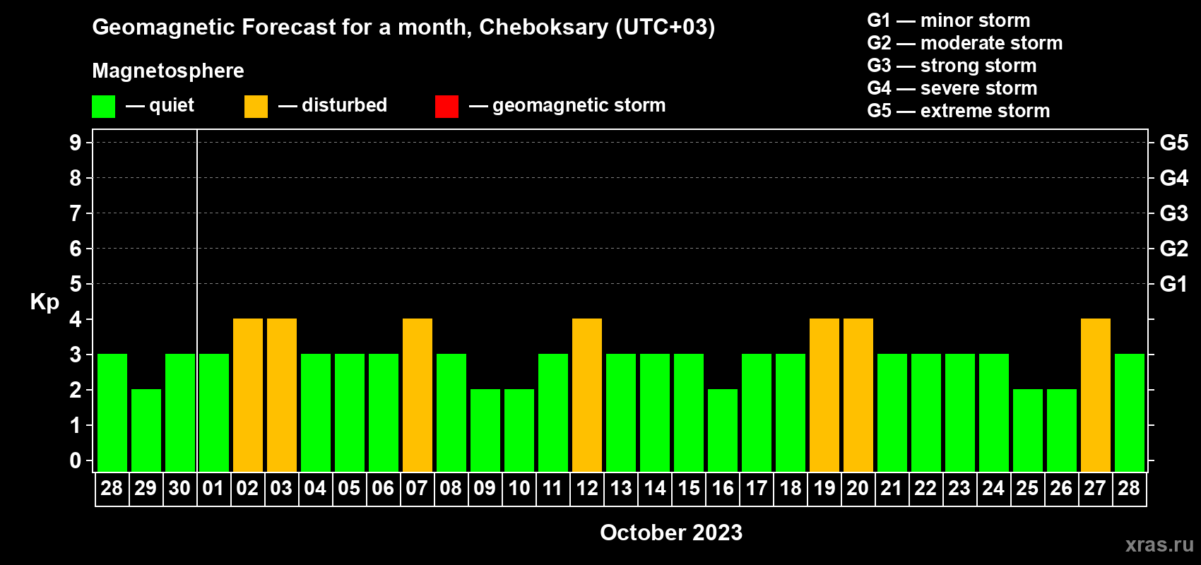 Forecast of the daily maximal value of geomagnetic index Kp for <b>1 month</b> (31 days) <b>from Sep 28, 2023 to Oct 28, 2023</b>