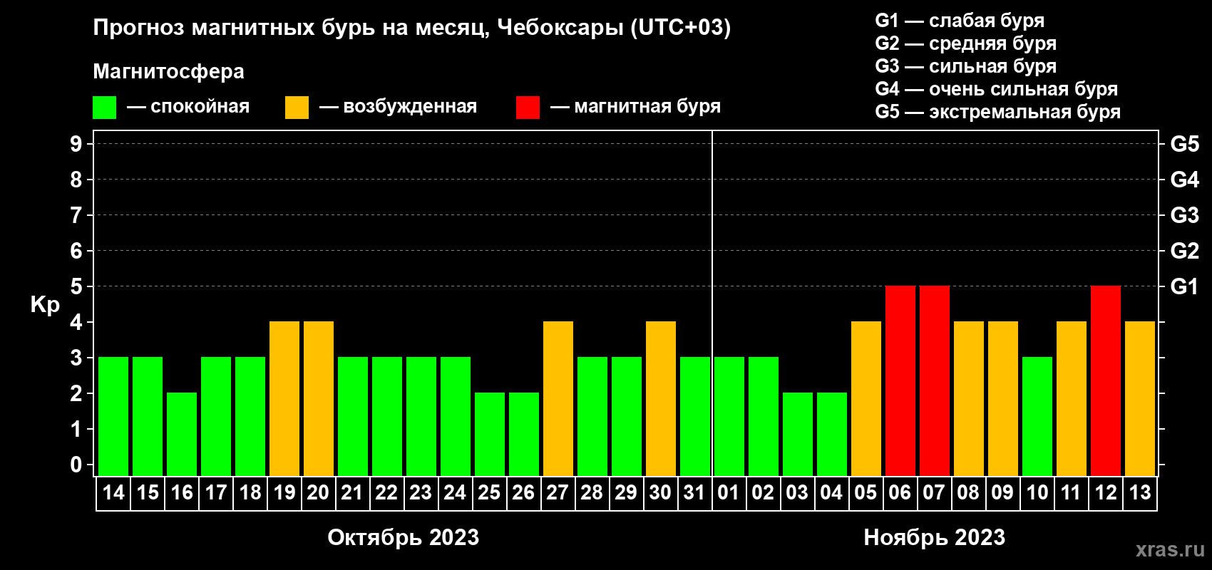 Прогноз максимального суточного геомагнитного индекса Kp на <b>1 месяц</b> (31 день) <b>с 14 октября по 13 ноября 2023 г</b>