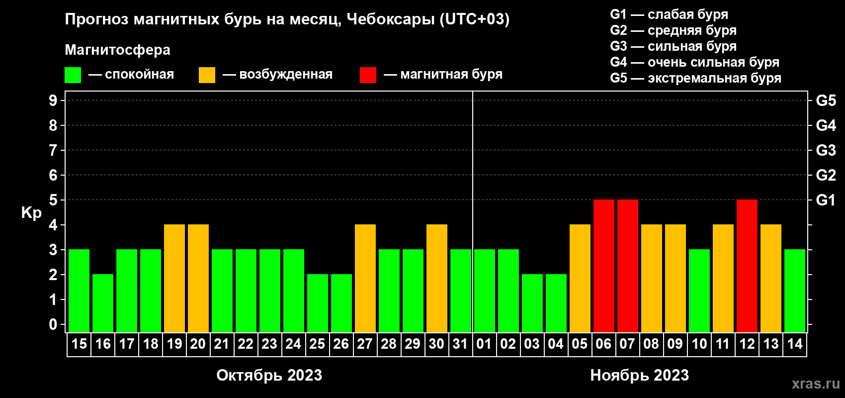 Прогноз максимального суточного геомагнитного индекса Kp на <b>1 месяц</b> (31 день) <b>с 15 октября по 14 ноября 2023 г</b>