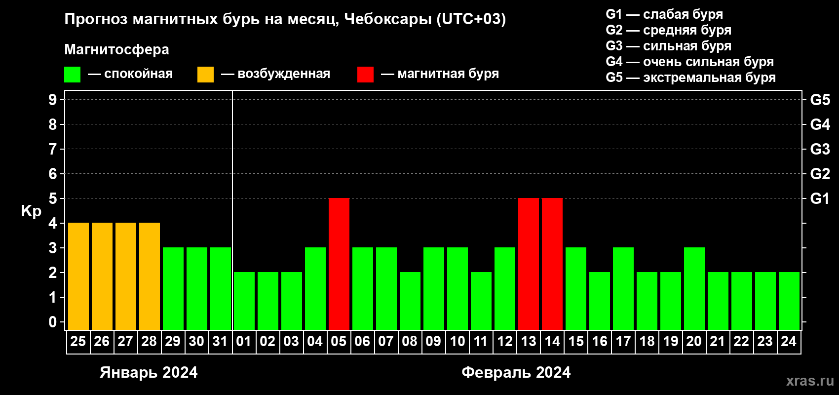 Прогноз максимального суточного геомагнитного индекса Kp на <b>1 месяц</b> (31 день) <b>с 25 января по 24 февраля 2024 г</b>