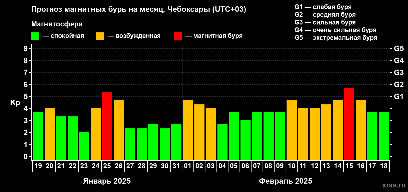 Прогноз максимального суточного геомагнитного индекса Kp на <b>1 месяц</b> (31 день) <b>с 19 января по 18 февраля 2025 г</b>