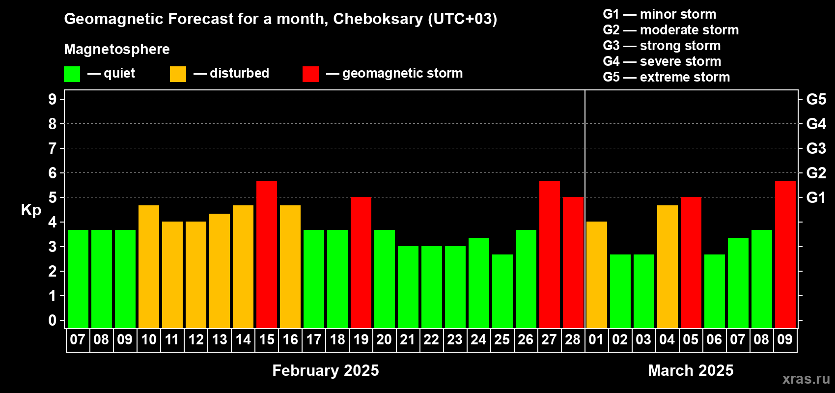 Forecast of the daily maximal value of geomagnetic index Kp for <b>1 month</b> (31 days) <b>from Feb 07, 2025 to Mar 09, 2025</b>