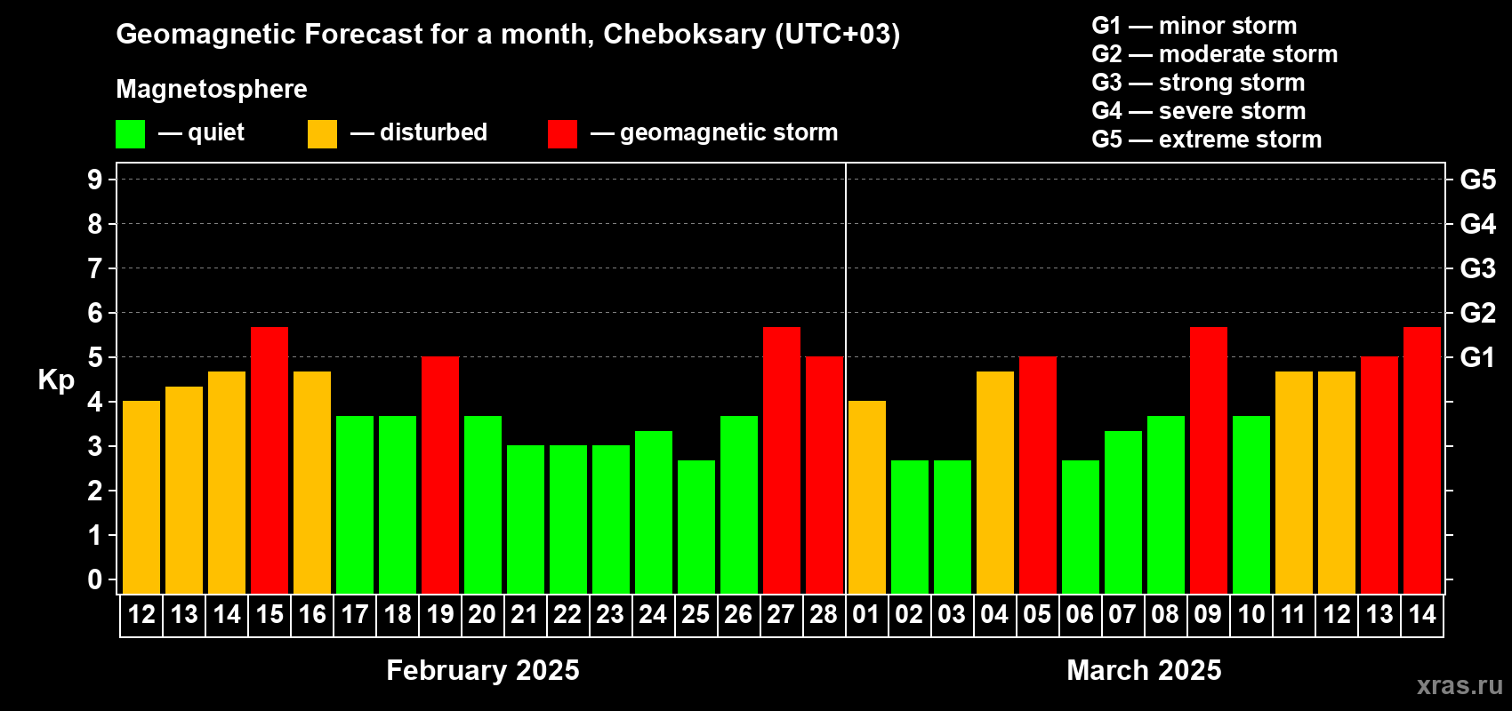 Forecast of the daily maximal value of geomagnetic index Kp for <b>1 month</b> (31 days) <b>from Feb 12, 2025 to Mar 14, 2025</b>