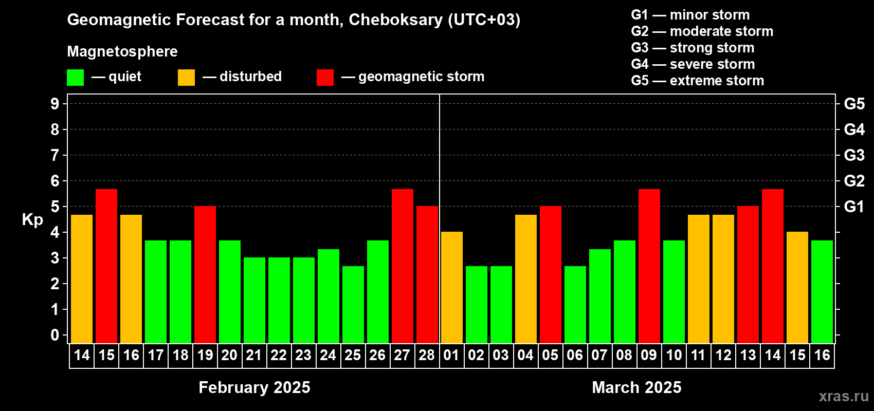 Forecast of the daily maximal value of geomagnetic index Kp for <b>1 month</b> (31 days) <b>from Feb 14, 2025 to Mar 16, 2025</b>