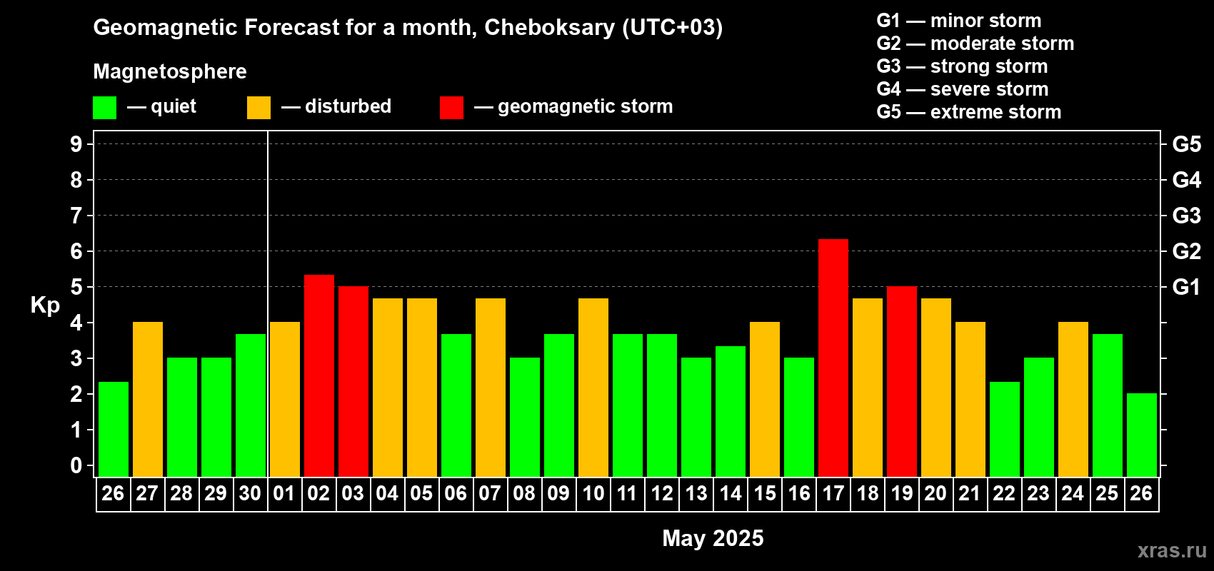 Forecast of the daily maximal value of geomagnetic index Kp for <b>1 month</b> (31 days) <b>from Apr 26, 2025 to May 26, 2025</b>