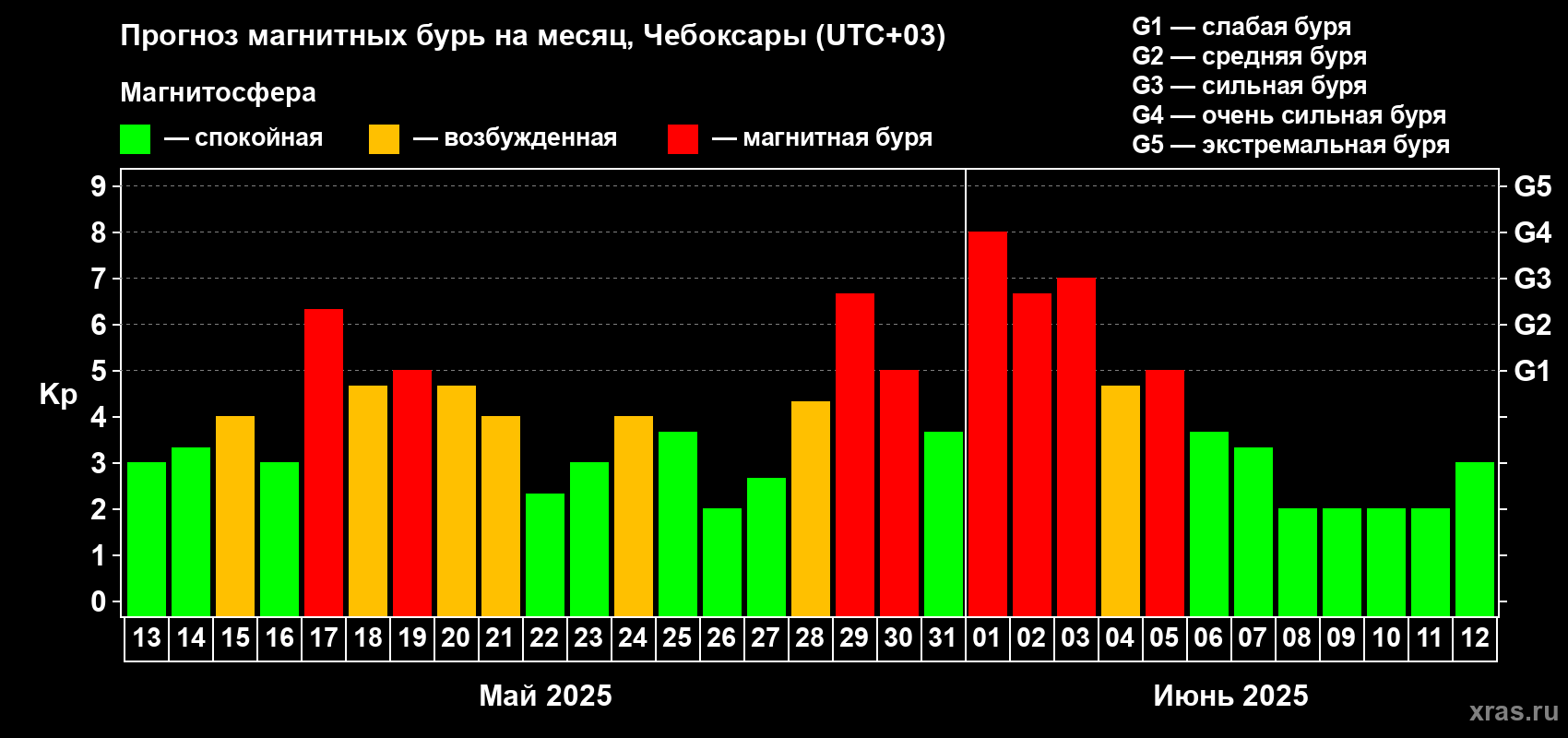 Прогноз максимального суточного геомагнитного индекса Kp на <b>1 месяц</b> (31 день) <b>с 13 мая по 12 июня 2025 г</b>