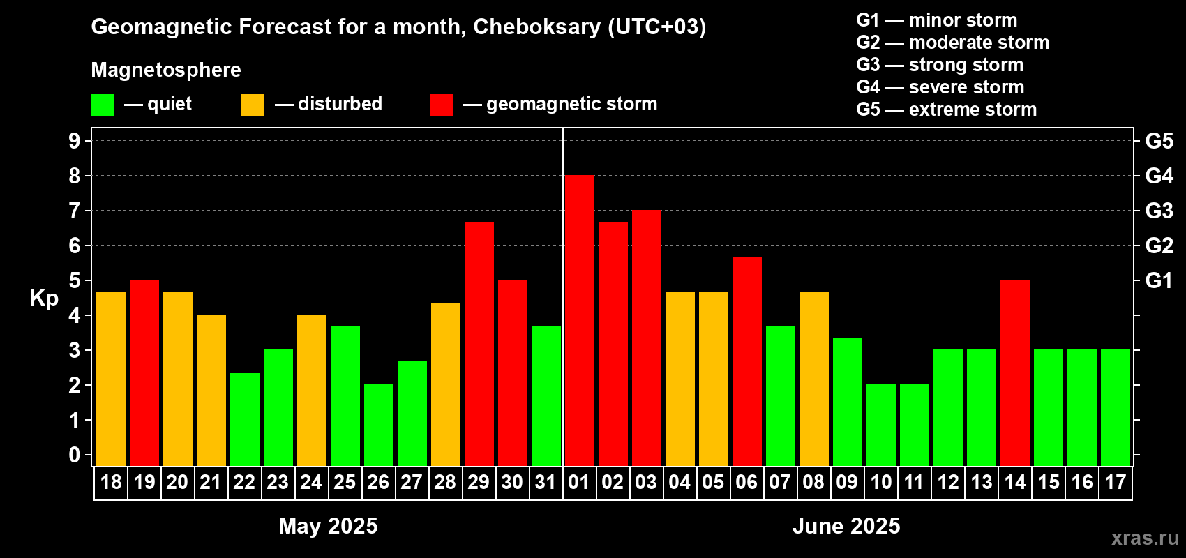 Forecast of the daily maximal value of geomagnetic index Kp for <b>1 month</b> (31 days) <b>from May 18, 2025 to Jun 17, 2025</b>