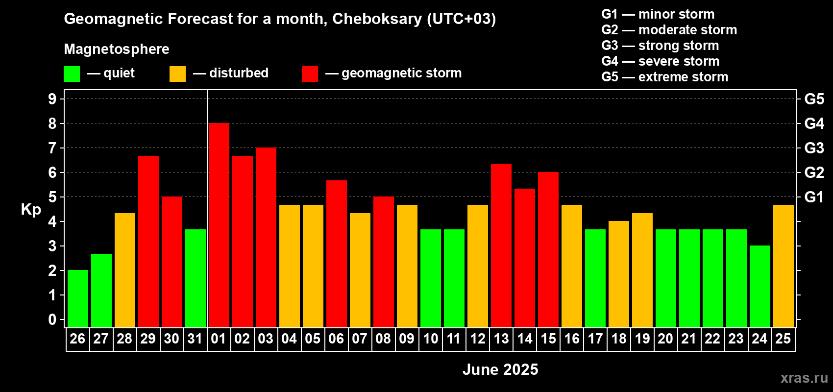 Forecast of the daily maximal value of geomagnetic index Kp for <b>1 month</b> (31 days) <b>from May 26, 2025 to Jun 25, 2025</b>