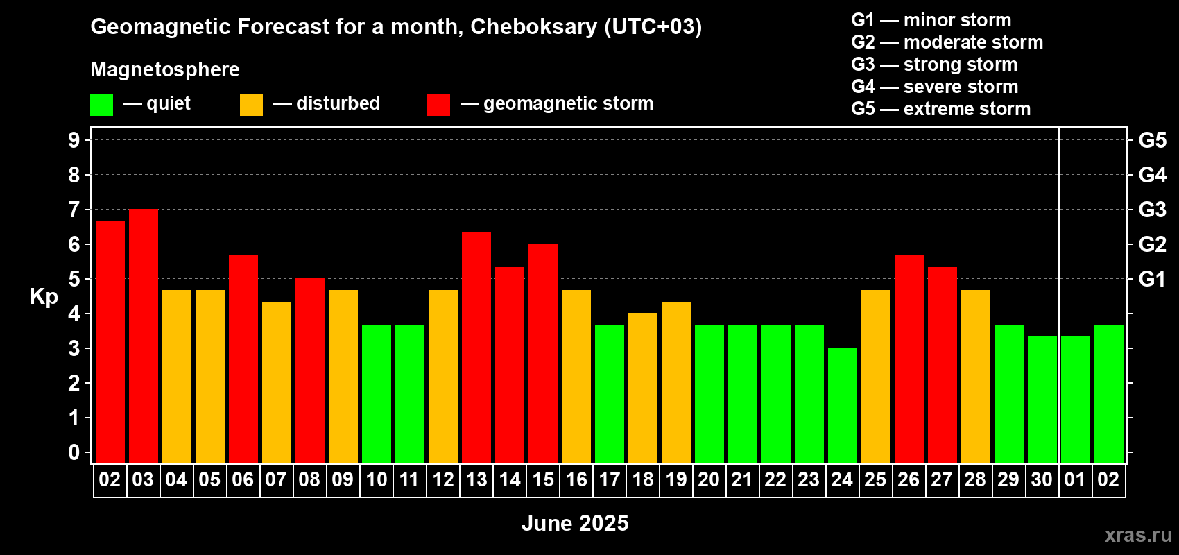 Forecast of the daily maximal value of geomagnetic index Kp for <b>1 month</b> (31 days) <b>from Jun 02, 2025 to Jul 02, 2025</b>