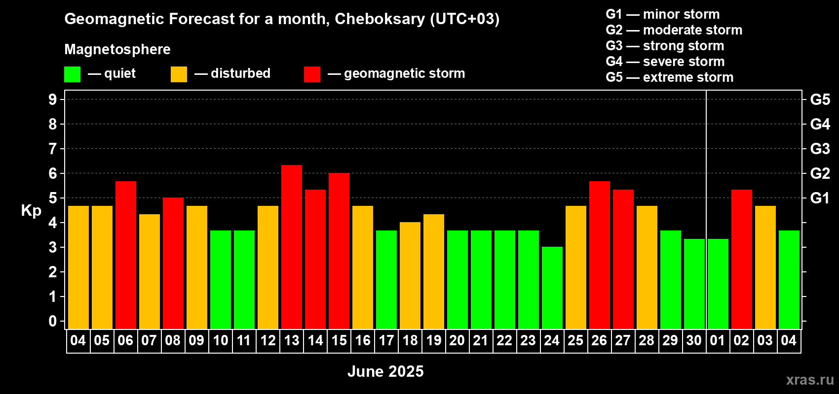 Forecast of the daily maximal value of geomagnetic index Kp for <b>1 month</b> (31 days) <b>from Jun 04, 2025 to Jul 04, 2025</b>