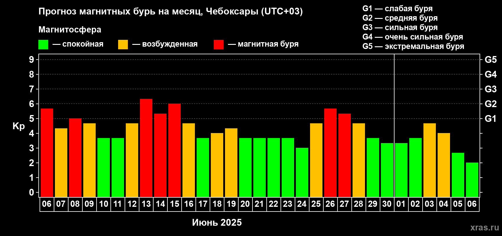 Прогноз максимального суточного геомагнитного индекса Kp на <b>1 месяц</b> (31 день) <b>с 06 июня по 06 июля 2025 г</b>